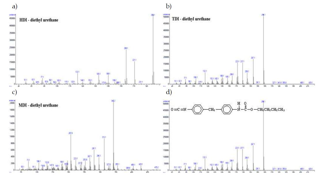 Representative mass spectrum for ethyl alcohol derivatives of isocyanate(a) HDI-diethyl urethane, b) 2,4-, 2,6-TDI-diethyl urethane, c) MDI-diethyl urethane and d) MDI-monoethyl urethane)
