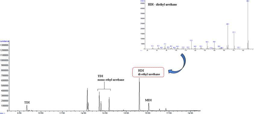 Representative chromatogram of reaction products formed from hydrolysis and ethyl chloroformate reaction of isocyanates and mass spectrum of HII-diethyl urethane derivative.