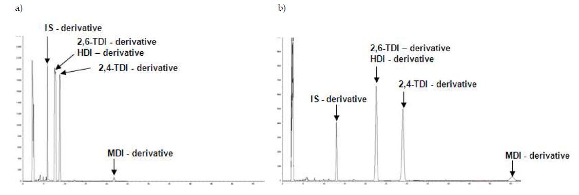 HPLC Chromatograms of MAMA-isocyanate derivatives for isocratic(mobile phase condition A in Table 11) and gradient(mobile phase condition B in Table 11).