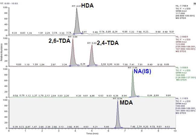 Representative LC-MS/MS MRM chromatogram of diamine standard converted from isocyanates standard(200 ng/mL, respectively) in aqueous food simulants or extract.