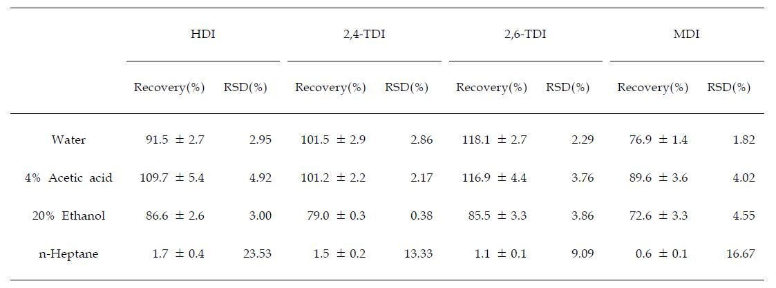 Recovery and precision for diisocyanate fortified solution