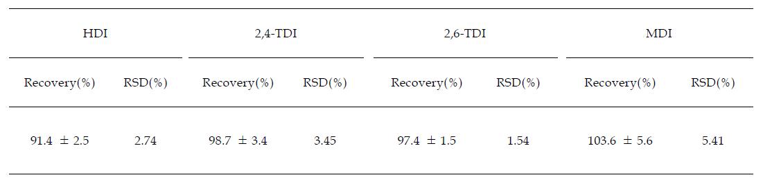 Recovery and precision tested for diisocyanate fortified n-heptane solution.