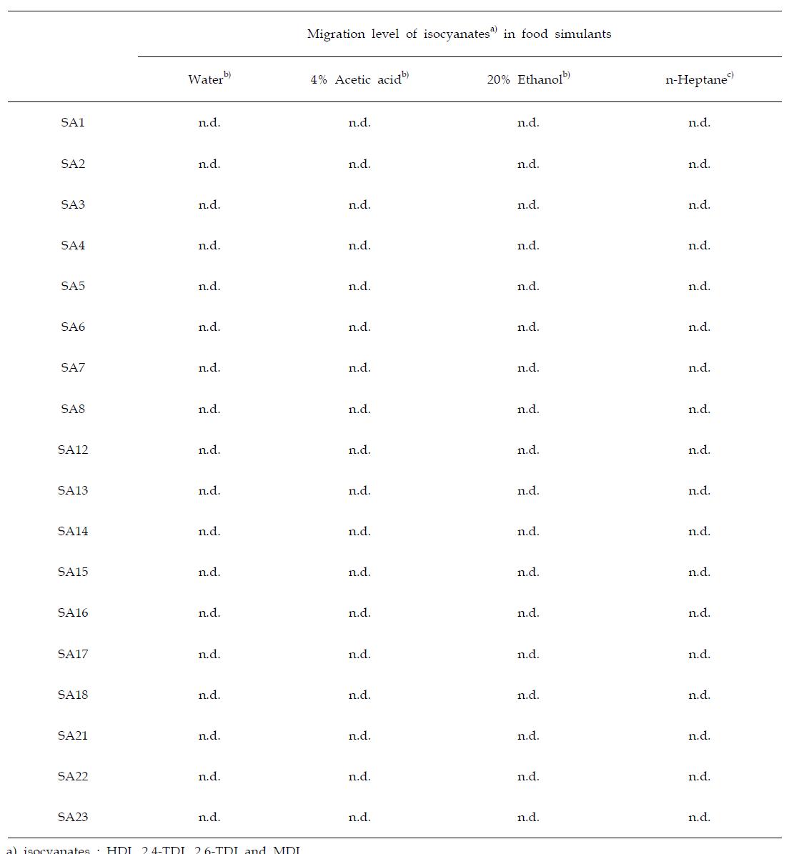 Level of isocyanates migrated from polyurethane food contact materials into food simulants.