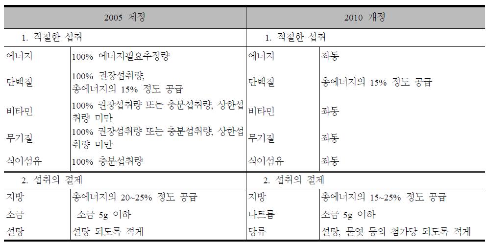 식사구성안 영양목표