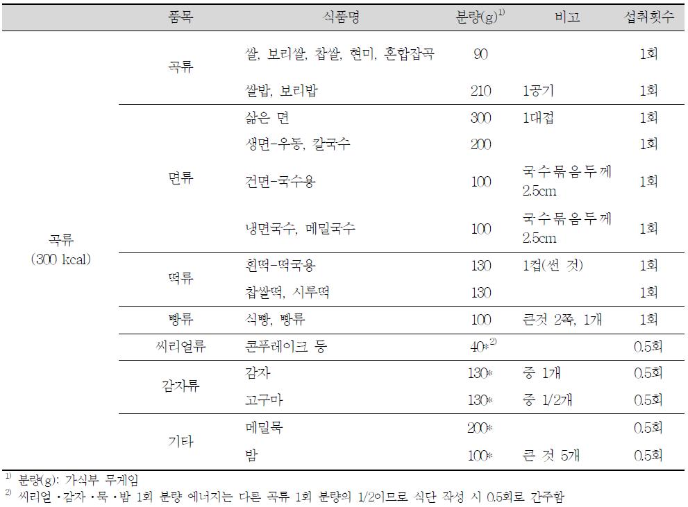 곡류의 주요 식품과 1인 1회 분량