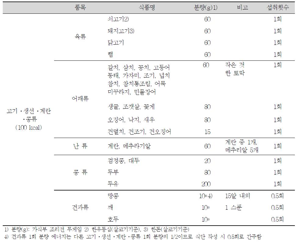 고기․생선․계란․콩류의 주요 식품과 1인 1회 분량