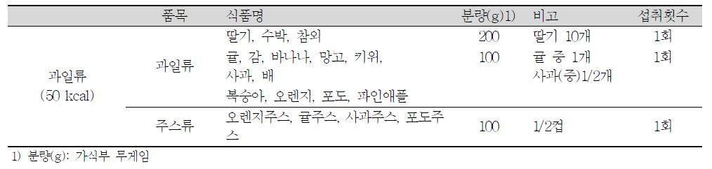 과일류의 주요 식품과 1인 1회 분량