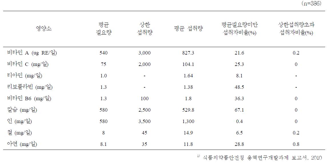 20~29세 남자성인의 식사섭취 기준 및 영양불량자 비율 : 2007∼2008년 국민건강영양조사 자료