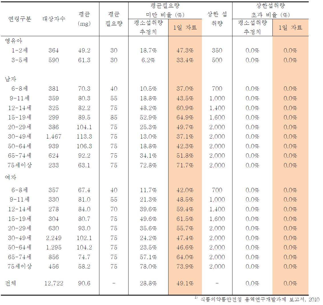 비타민 C의 1일 섭취량 및 평소섭취량 추정치를 이용한 영양불량자 비율: 2007∼2008년 국민건강영양조사 자료