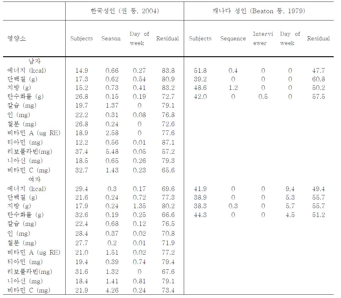 식사섭취의 변이 구성요소(%)