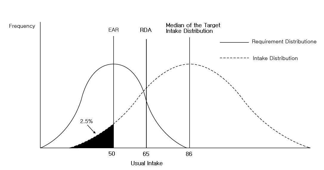 목표 평균 섭취량 분포의 추정
