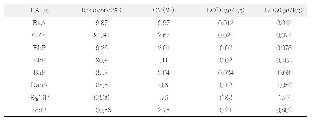 가공된 밤 제품에서 각 PAH의 검출한계, 정량한계, 회수율