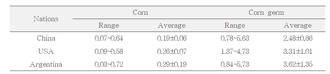 옥수수와 옥수수배아에서 Benzo(a)pyrene 함량 (μg/kg)