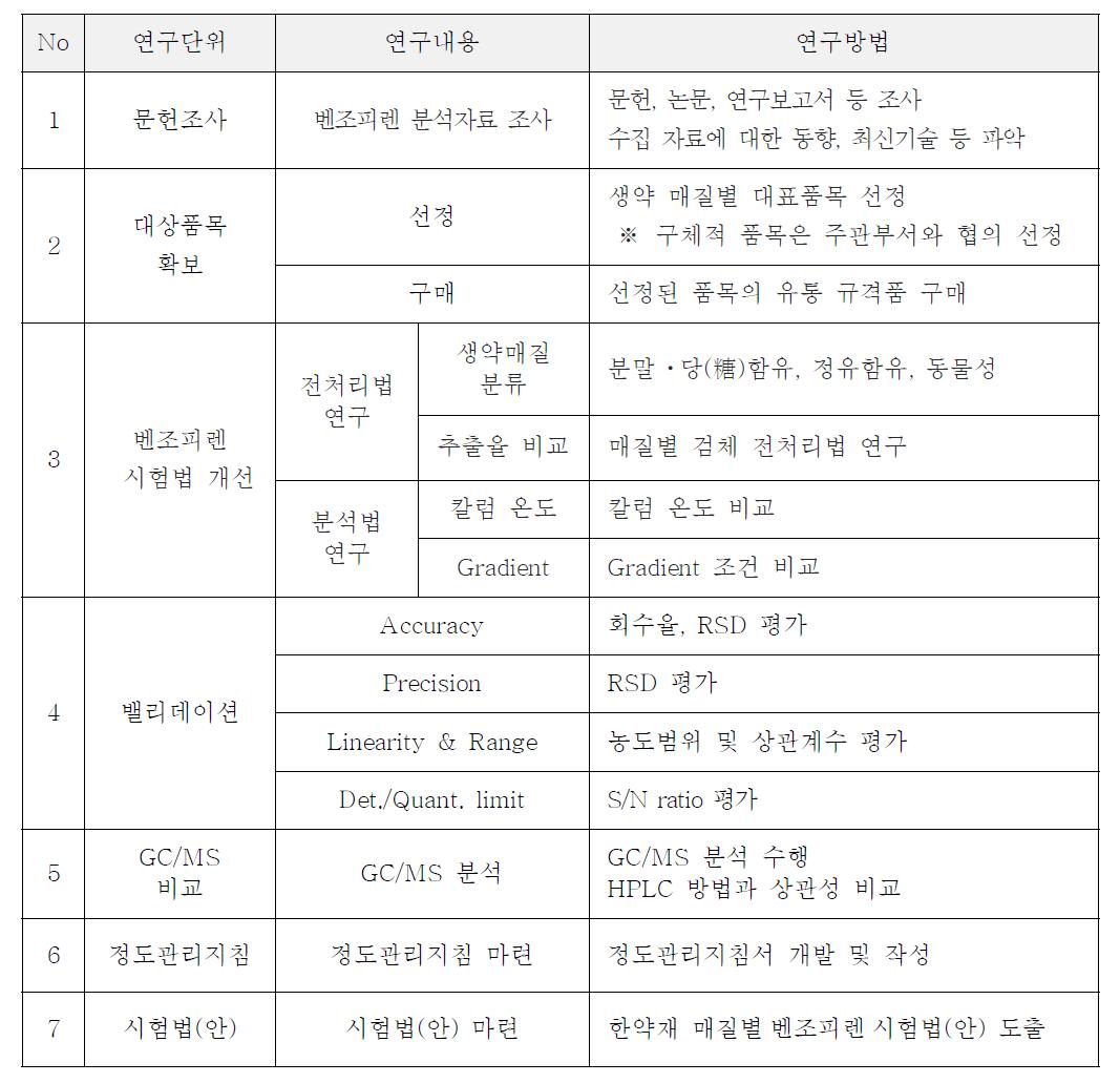 Summary of Study Content and Method