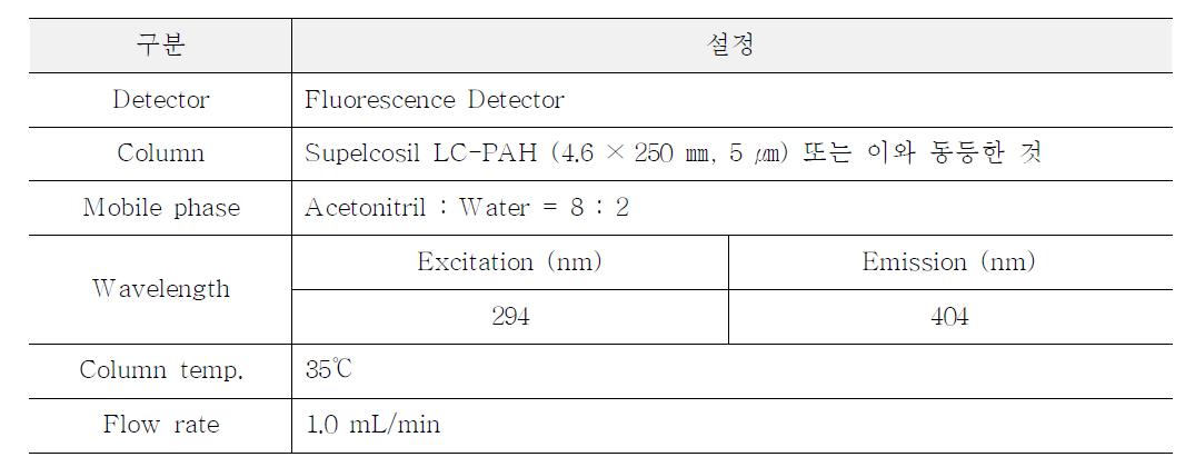 음료류 중 벤조피렌 분석조건