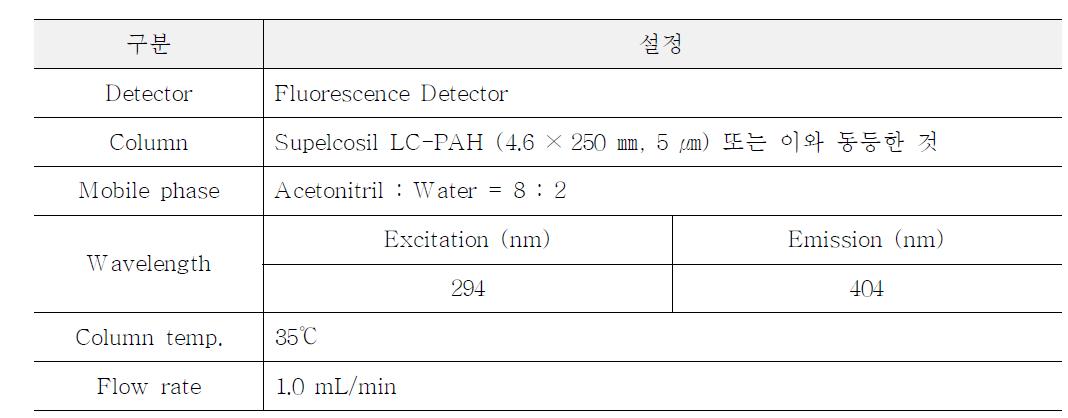 건조식품 중 벤조피렌 분석조건