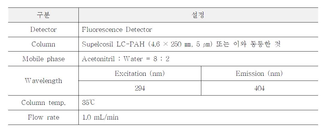 과일 및 채소류 중 벤조피렌 분석조건