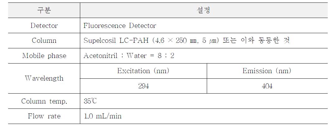 그 외 식품 중 벤조피렌 분석조건