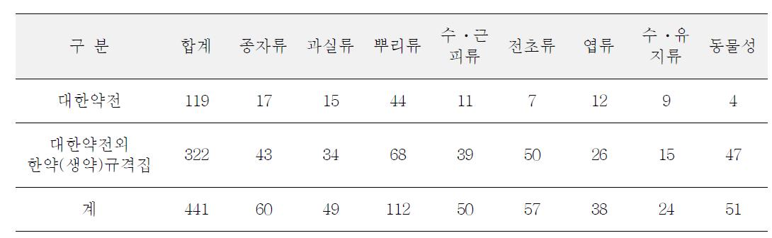 공정서 생약의 부위별 정리