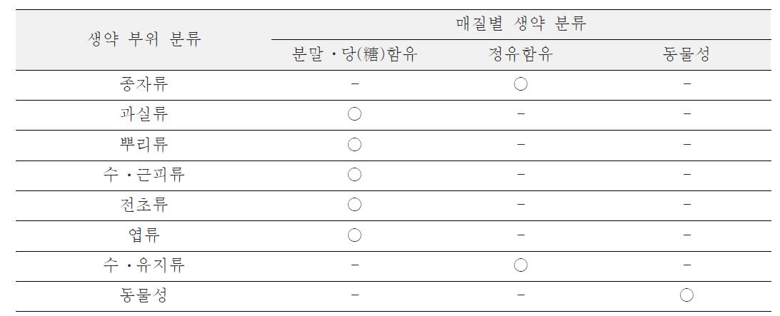 생약 매질 분류