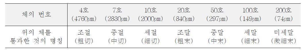 대한약전 통칙의 절도 및 분말도