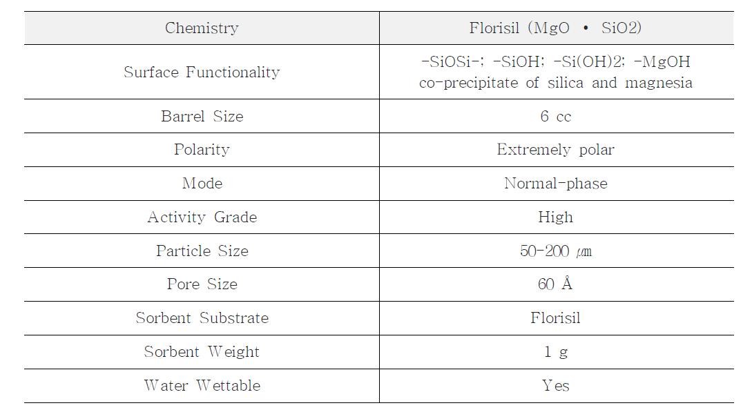 Comparison method of purification method