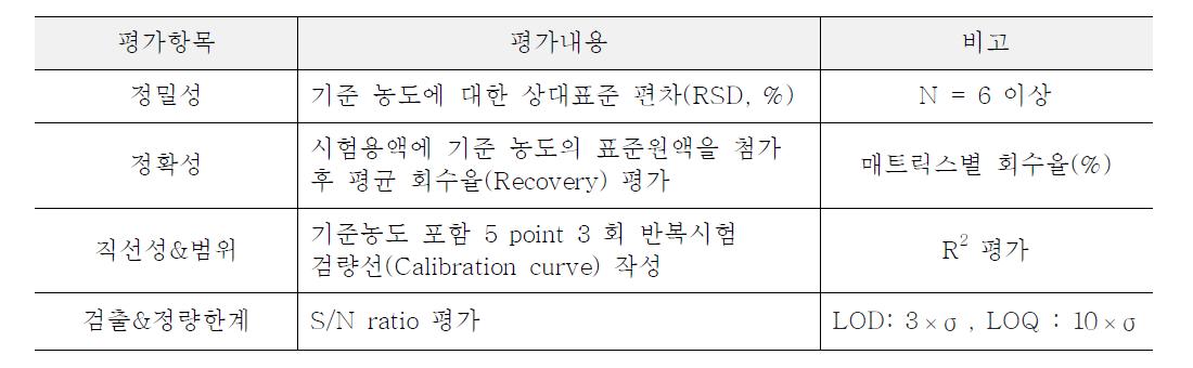 Summary of evaluation items and contents in validation