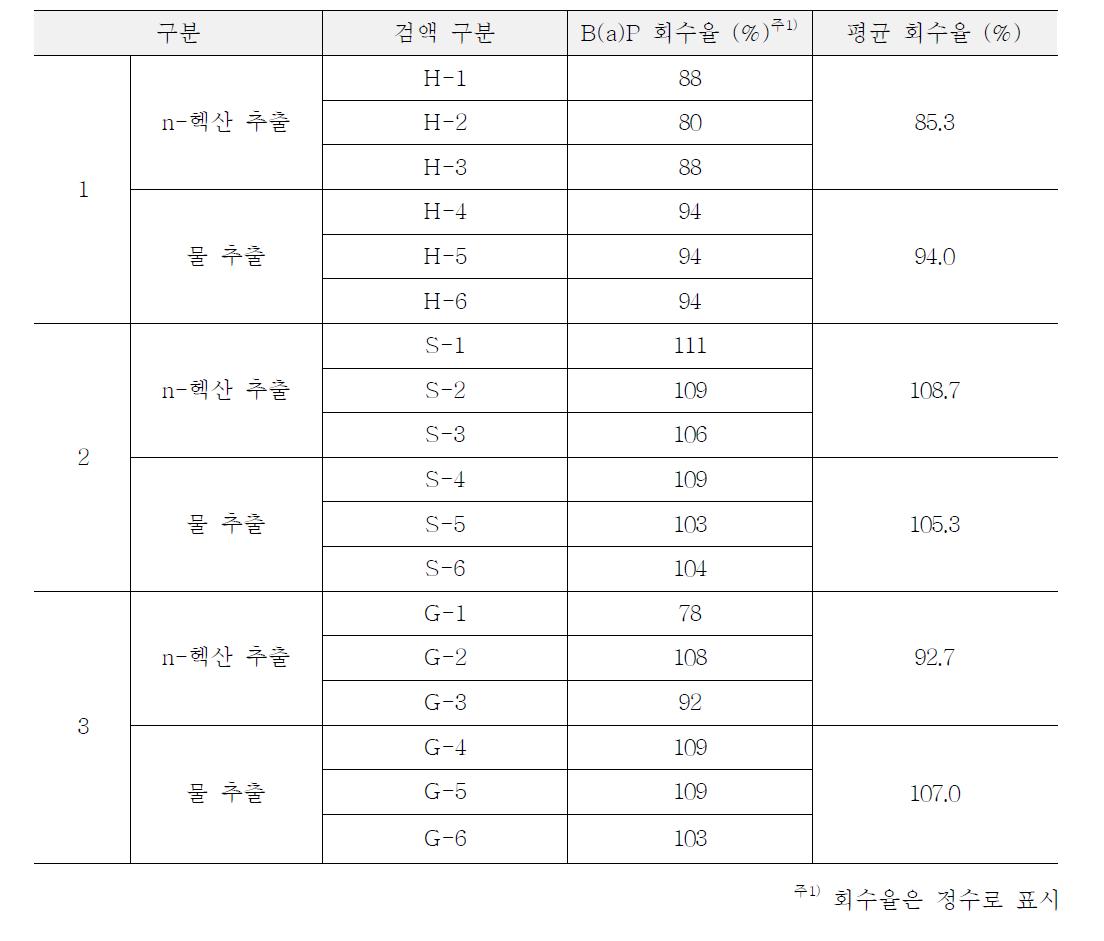 분말 • 당(糖)함유 생약의 회수율 결과