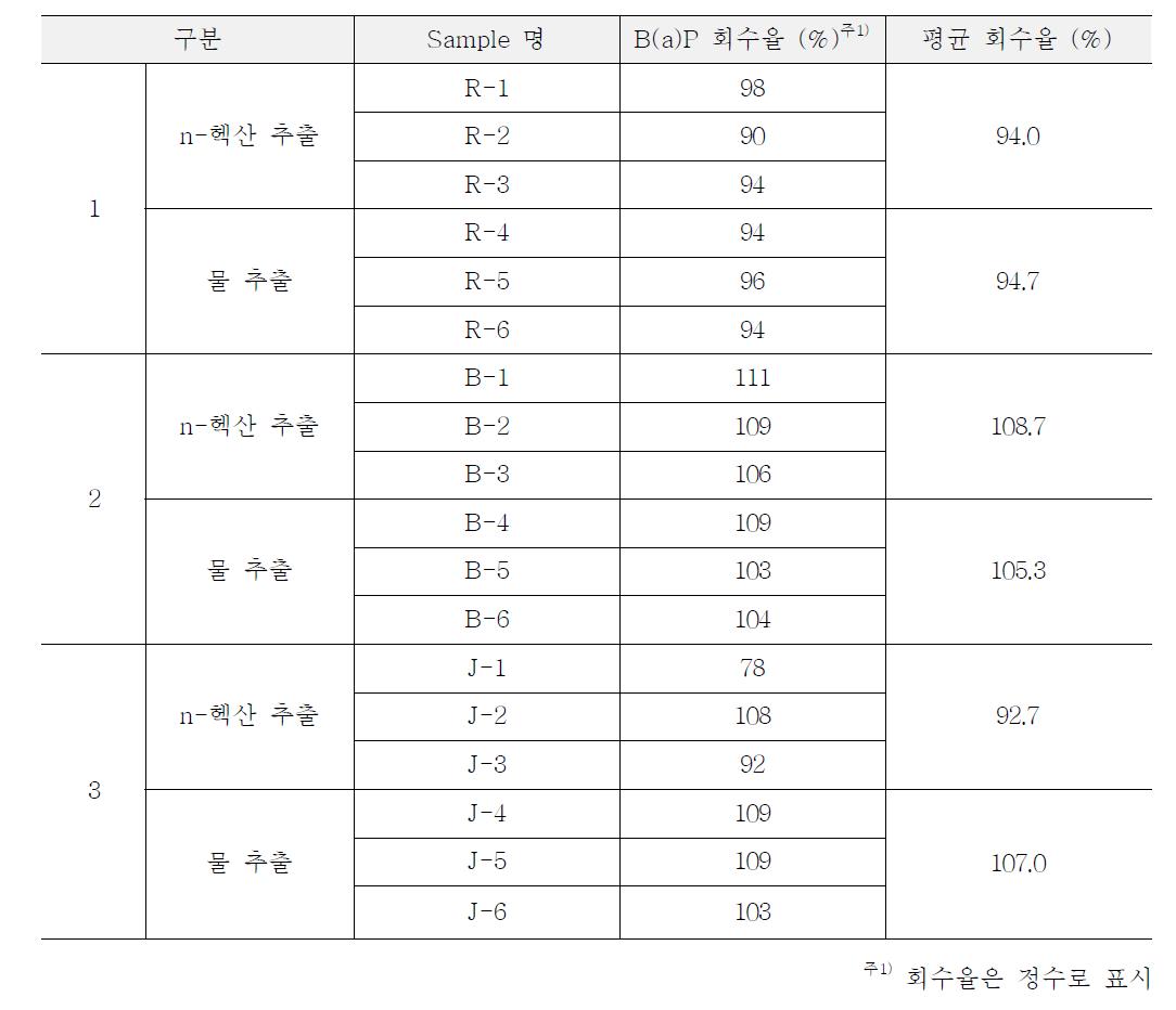 정유함유 생약의 회수율 결과