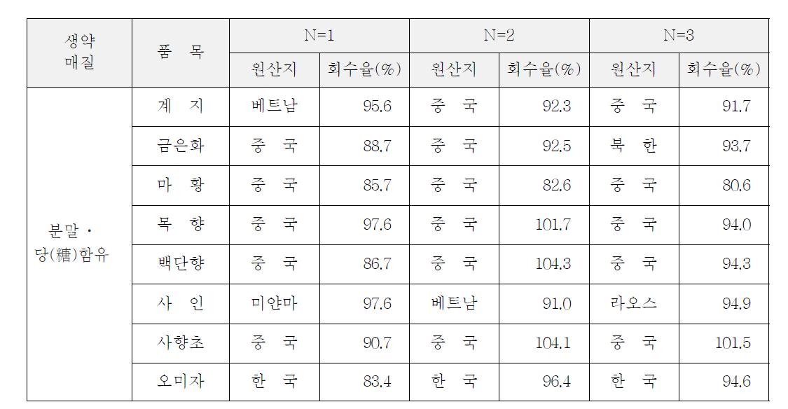 시료의 벤조피렌 회수율