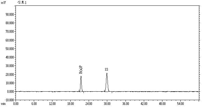 벤조피렌 및 내부표준물질 분리도(RS = 9.4)