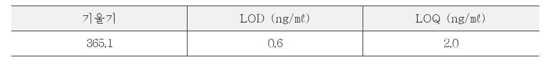 LOD/LOQ