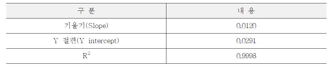 Calibration Curve data