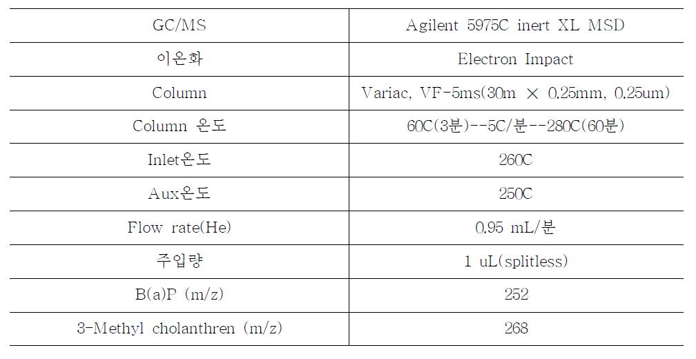 GC/MS 분석조건