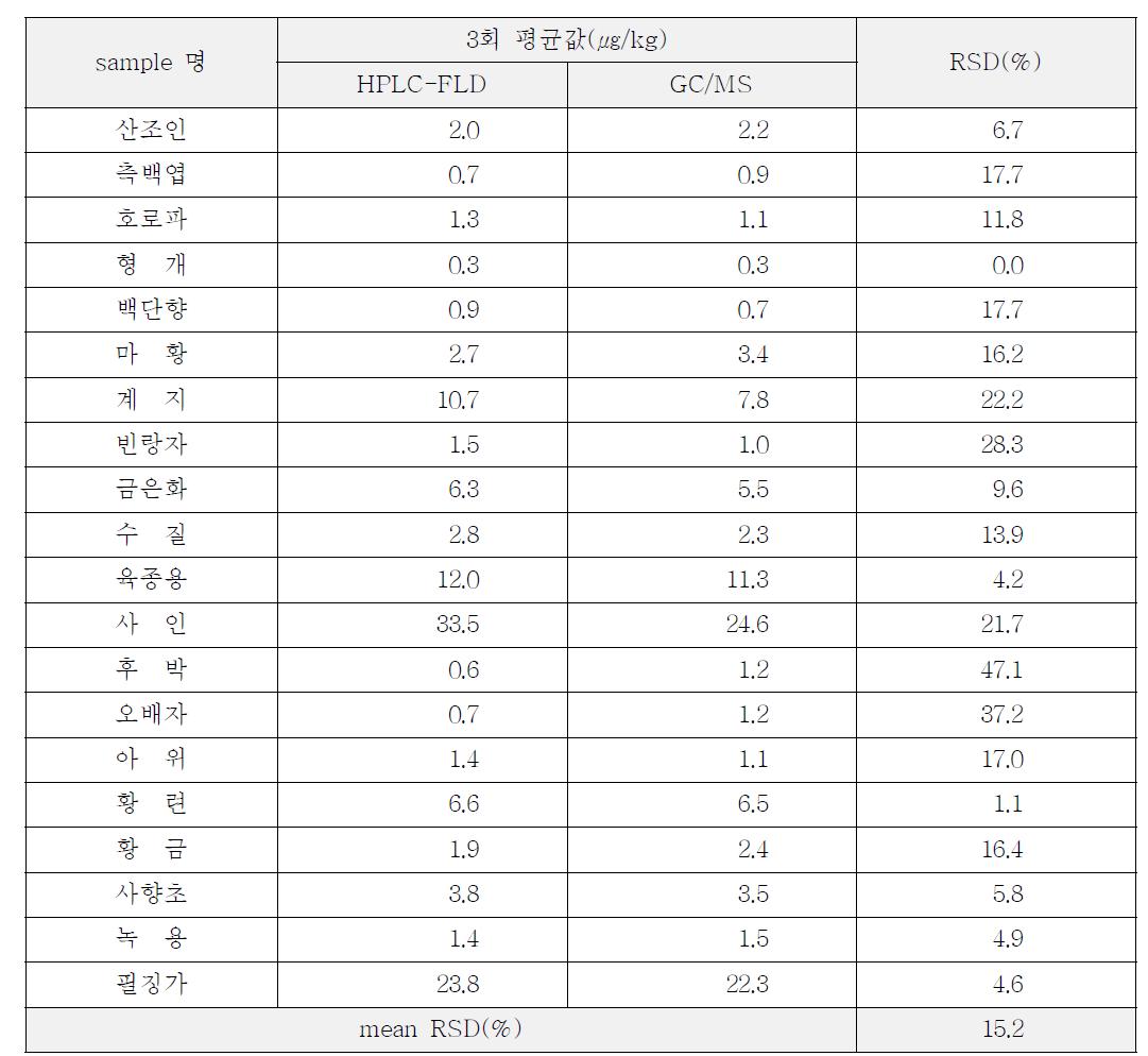 유사도 비교