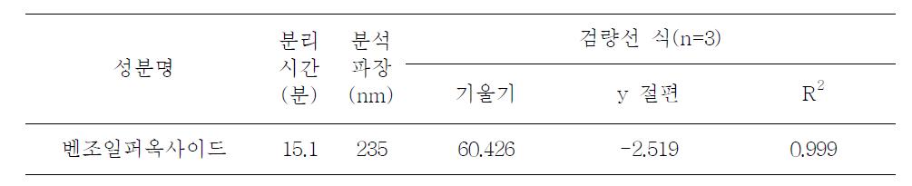 벤조일퍼옥사이드의 분석법에 대한 직선성