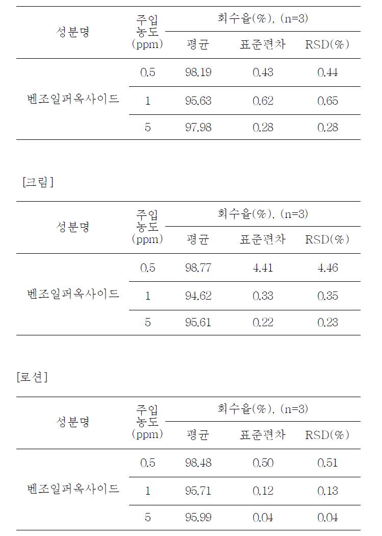 벤조일퍼옥사이드의 회수율시험 결과