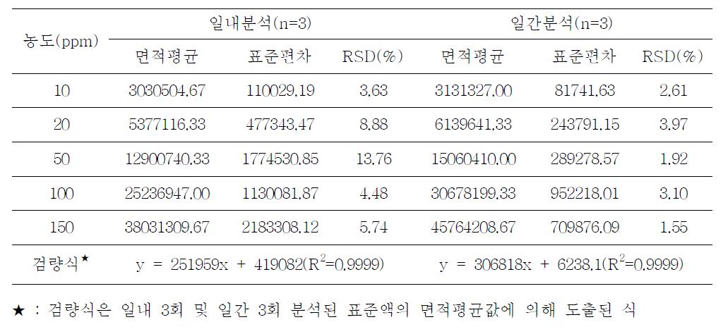 트리클로카반의 일내 • 일간 반복성시험 결과