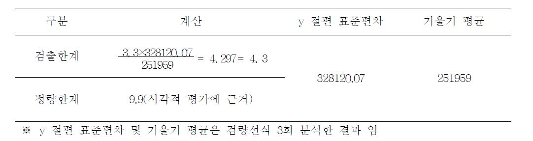 트리클로카반 분석법의 검출 • 정량 한계