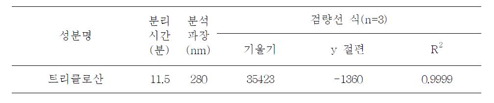 트리클로산의 분석법에 대한 직선성