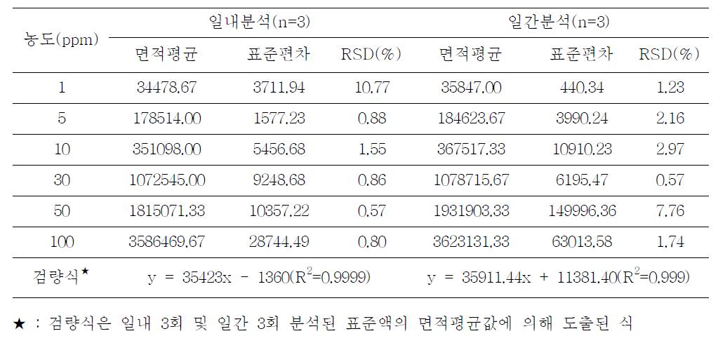 트리클로산의 일내 • 일간 반복성시험 결과