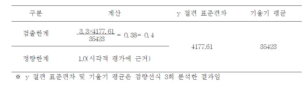 트리클로산 분석법의 검출 • 정량 한계