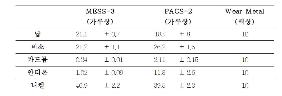 CRM 중 중금속 농도(mg/kg)