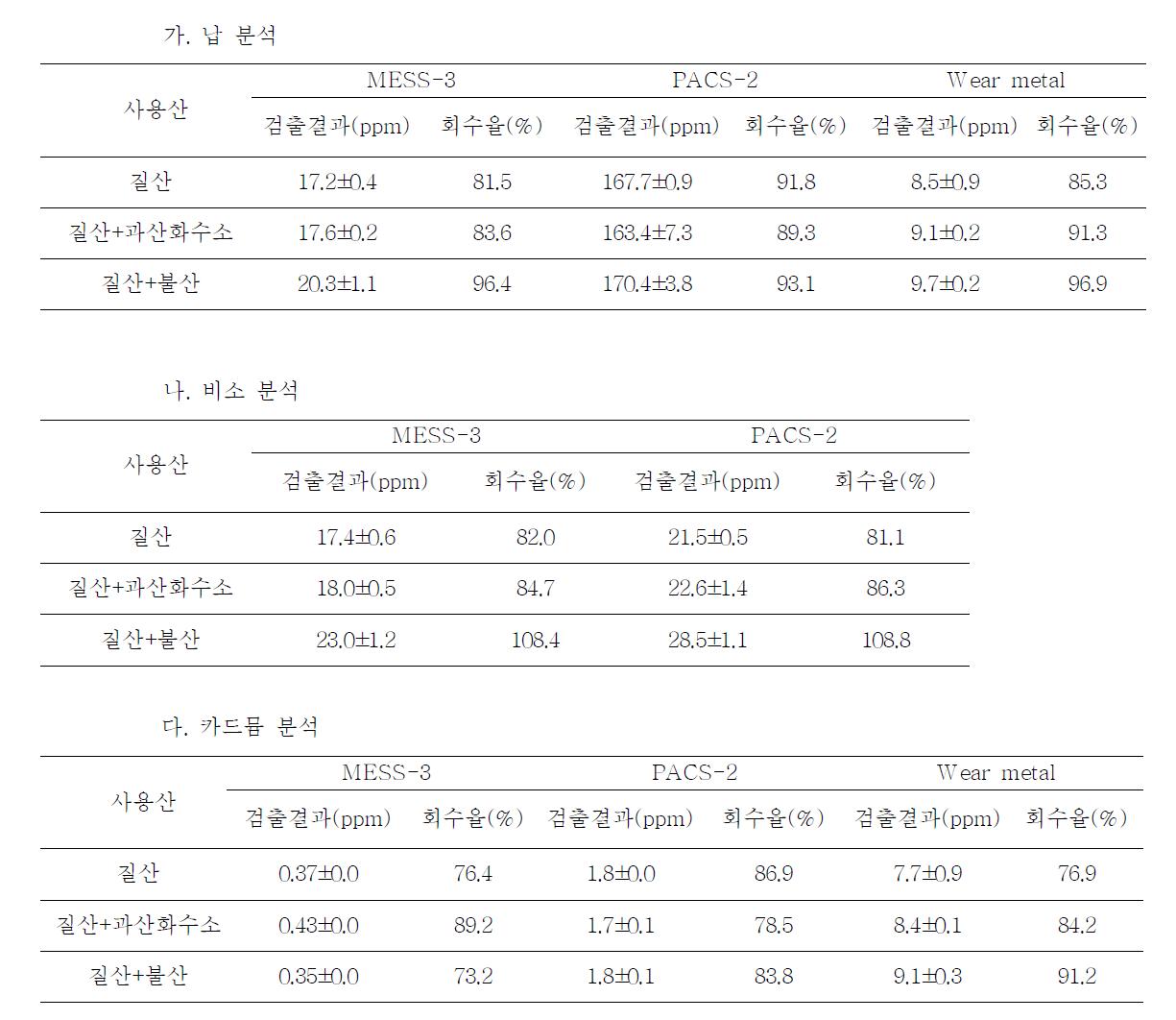 분해산에 따른 CRM 회수율