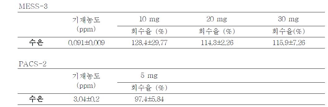 수은분석 시험 회수율 결과