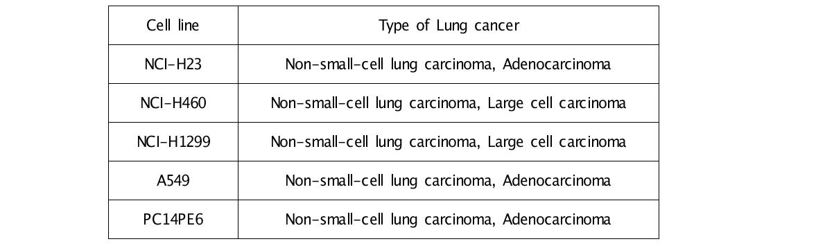 폐암 뇌전이 동물모델 확립에 이용된 폐암 세포주