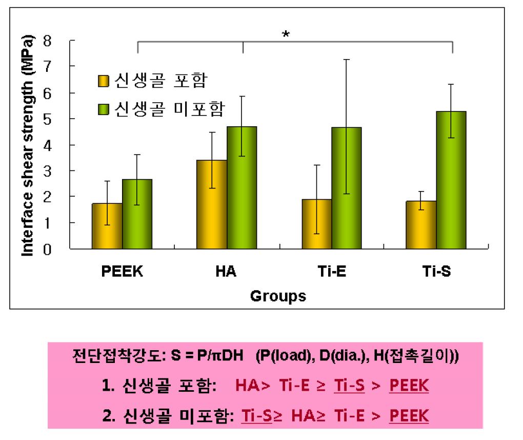 다양한 PEEK 표면에서의 전단접착강도