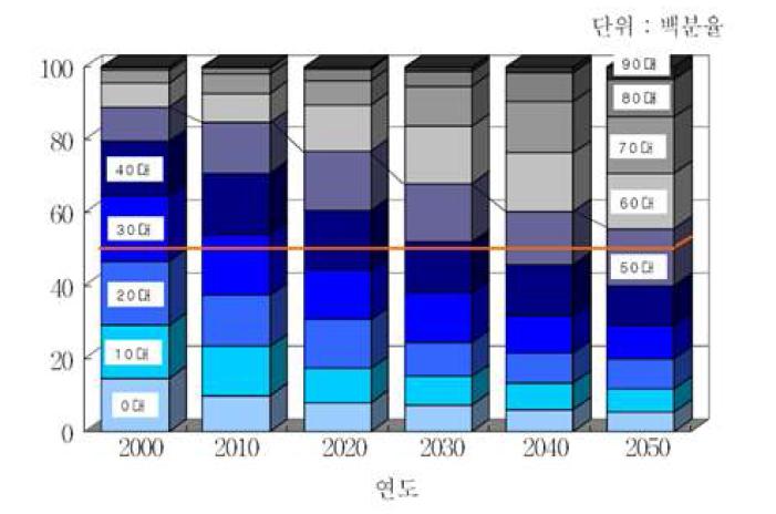 노인인구 비중 변화 추이, 실버의료기기 분야의 2020 비전과 전략, 2007년