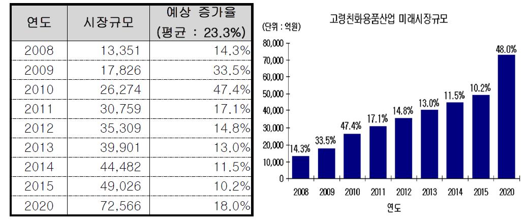 고령친화용품산업 미래시장 규모 2009 고령친화용품산업 실태조사,(사)한국고령친화용품산업협회