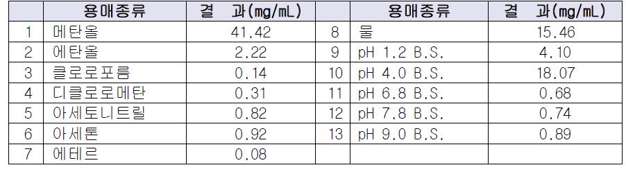 PC-702 용해도 시험결과